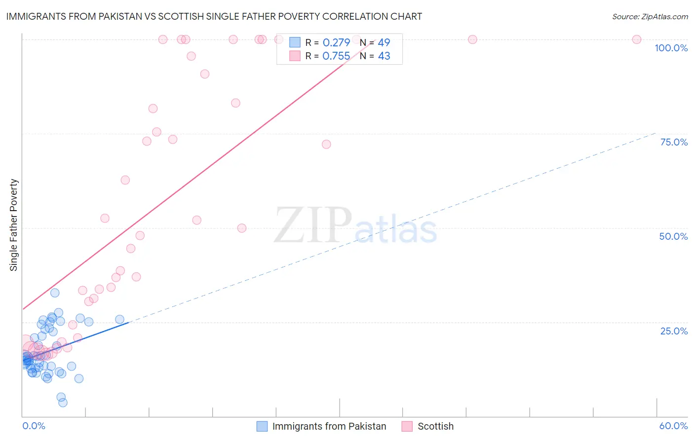 Immigrants from Pakistan vs Scottish Single Father Poverty