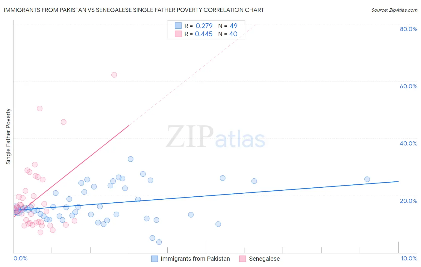 Immigrants from Pakistan vs Senegalese Single Father Poverty