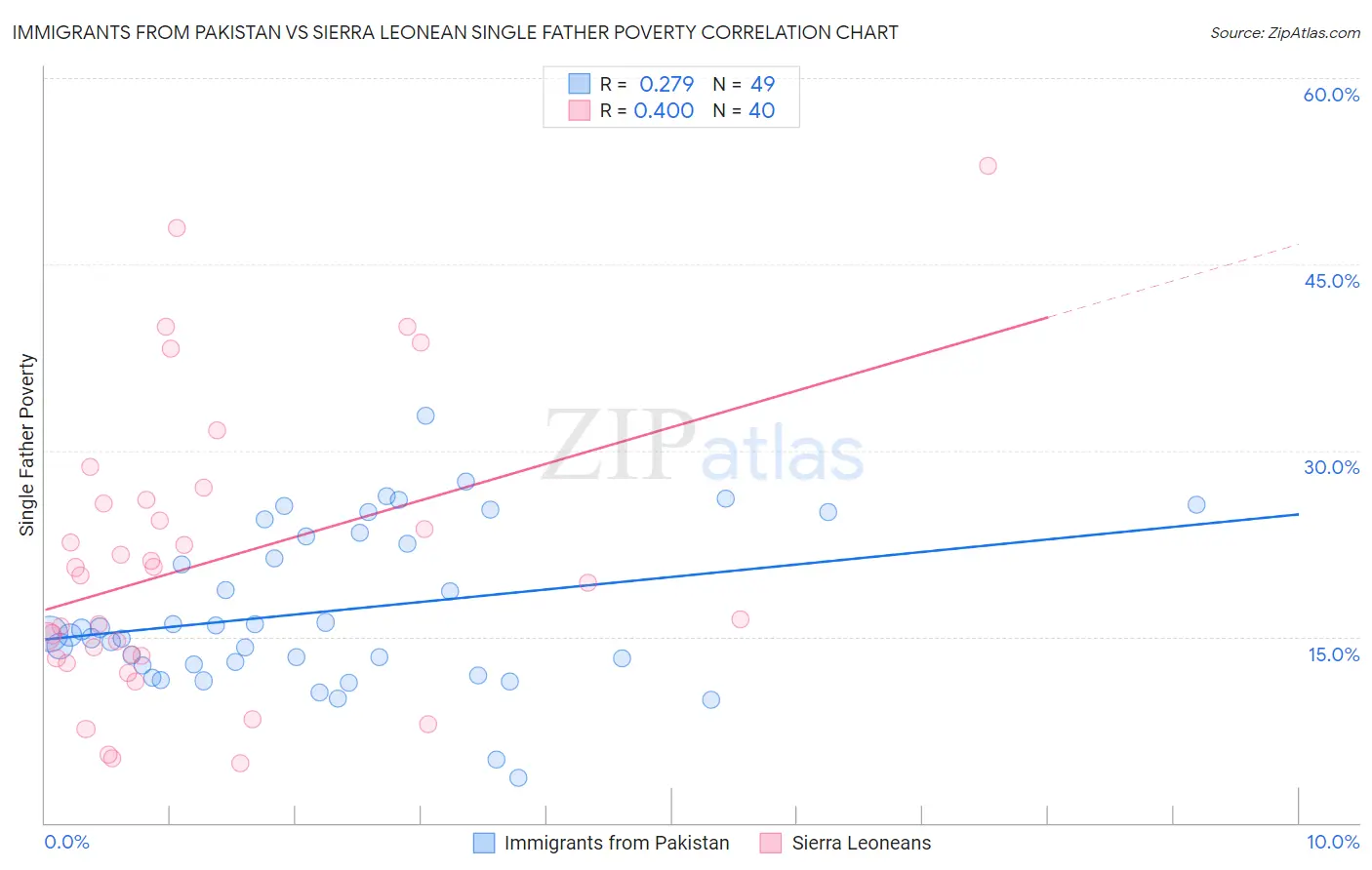 Immigrants from Pakistan vs Sierra Leonean Single Father Poverty