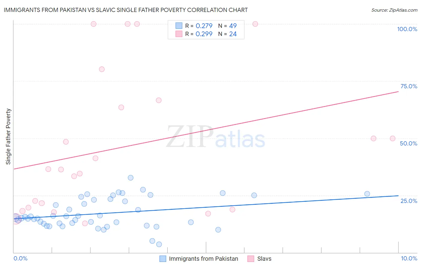 Immigrants from Pakistan vs Slavic Single Father Poverty