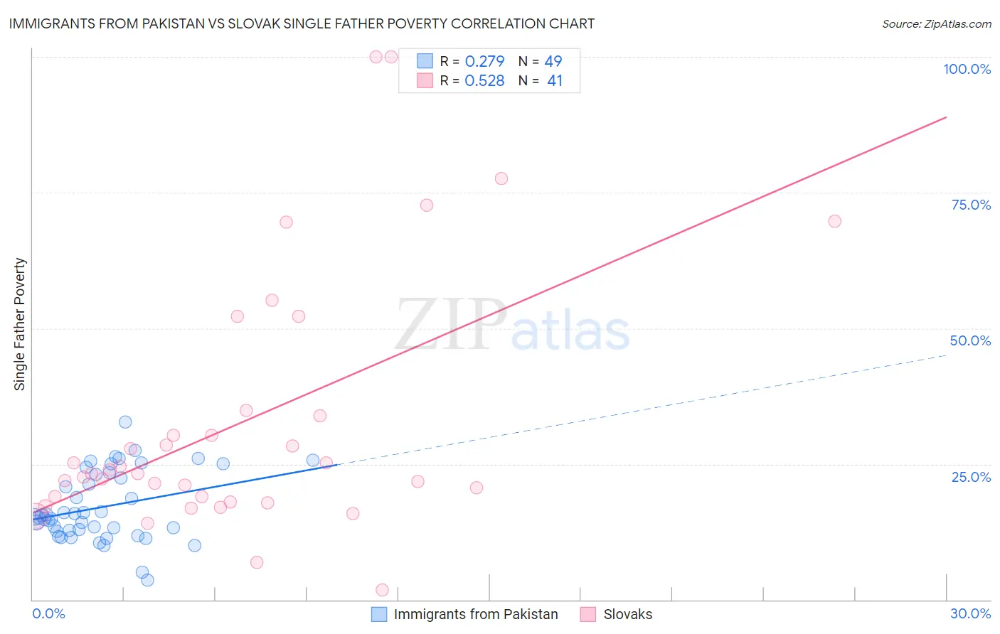 Immigrants from Pakistan vs Slovak Single Father Poverty