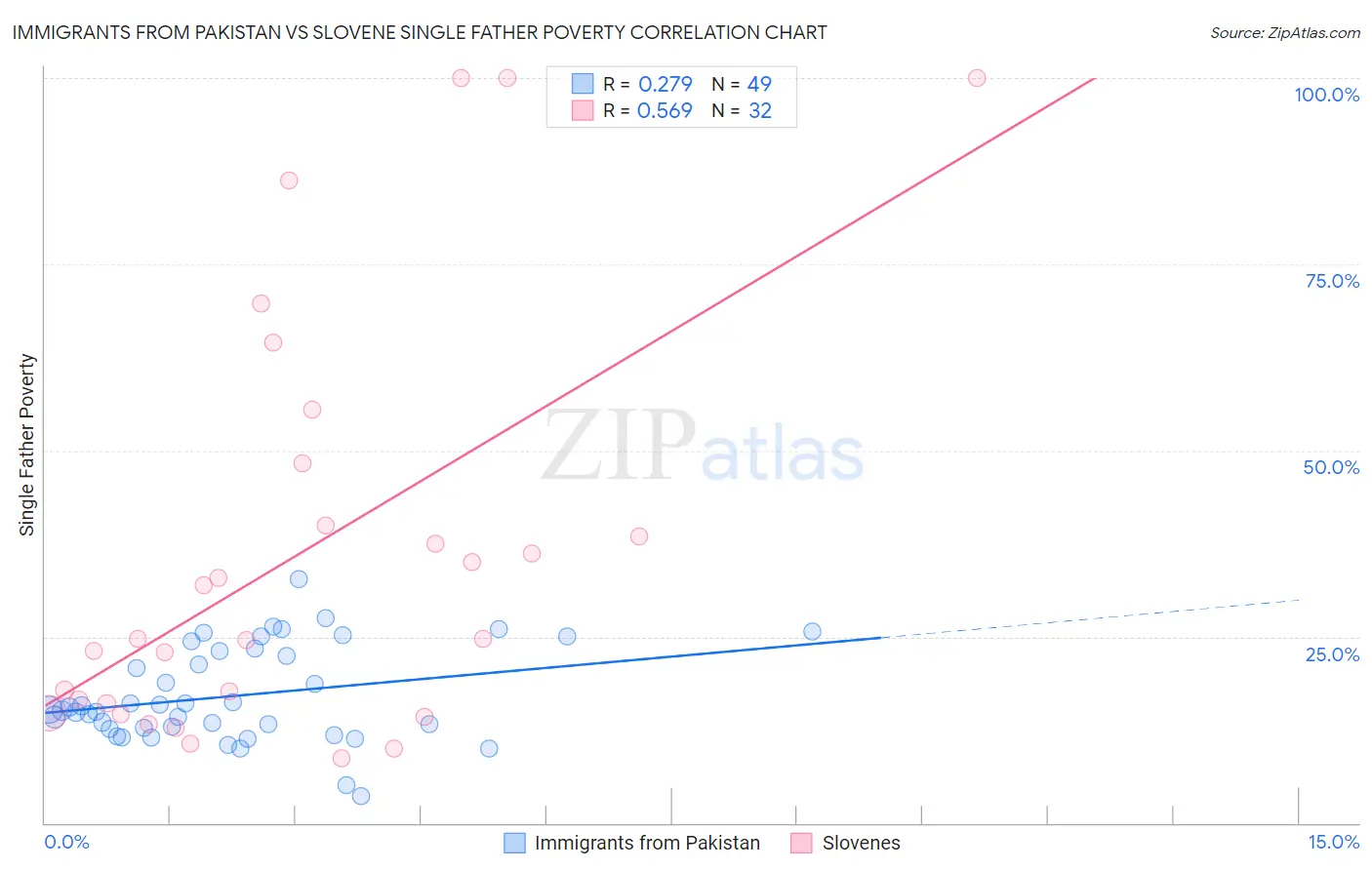 Immigrants from Pakistan vs Slovene Single Father Poverty