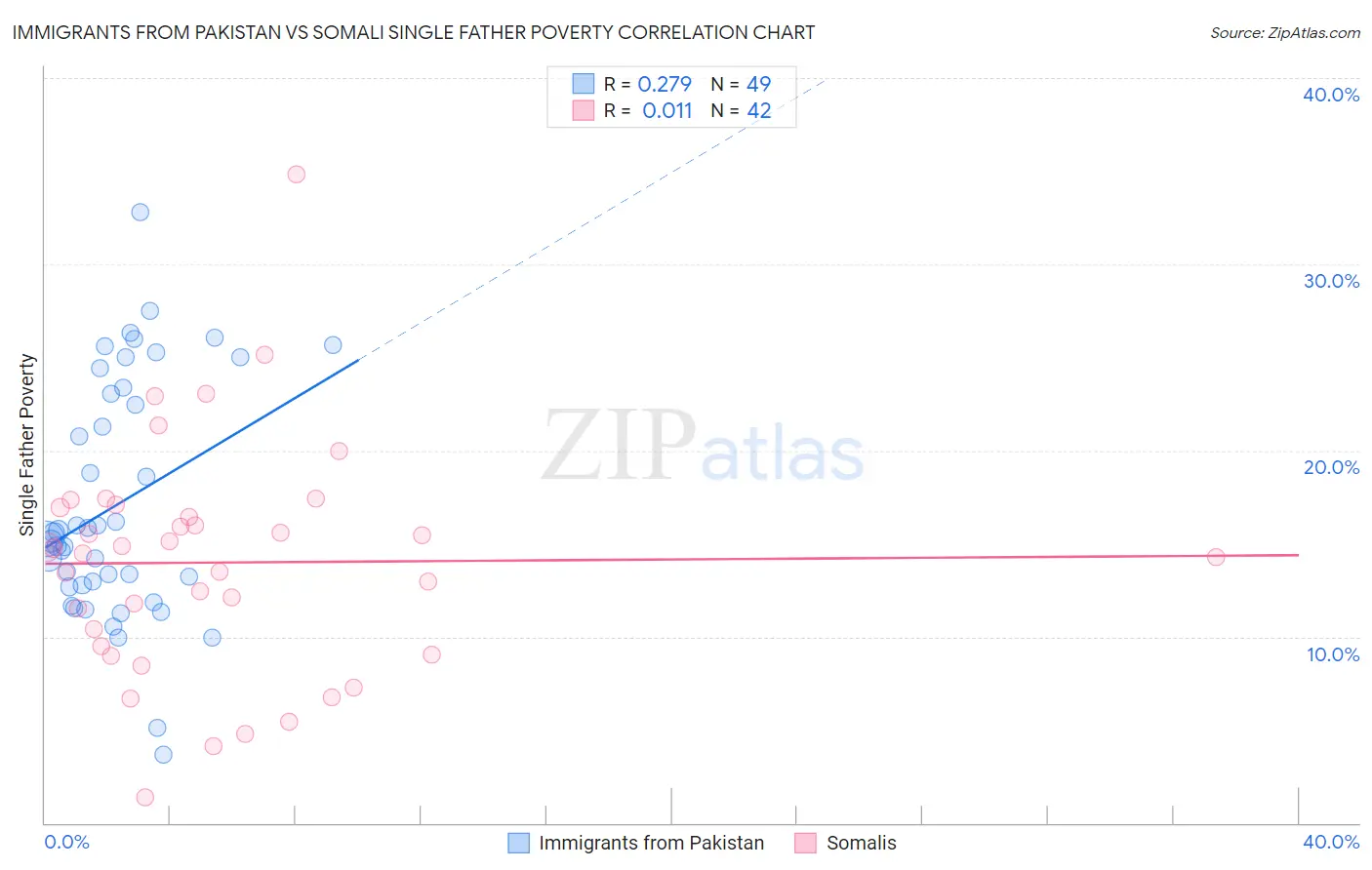 Immigrants from Pakistan vs Somali Single Father Poverty