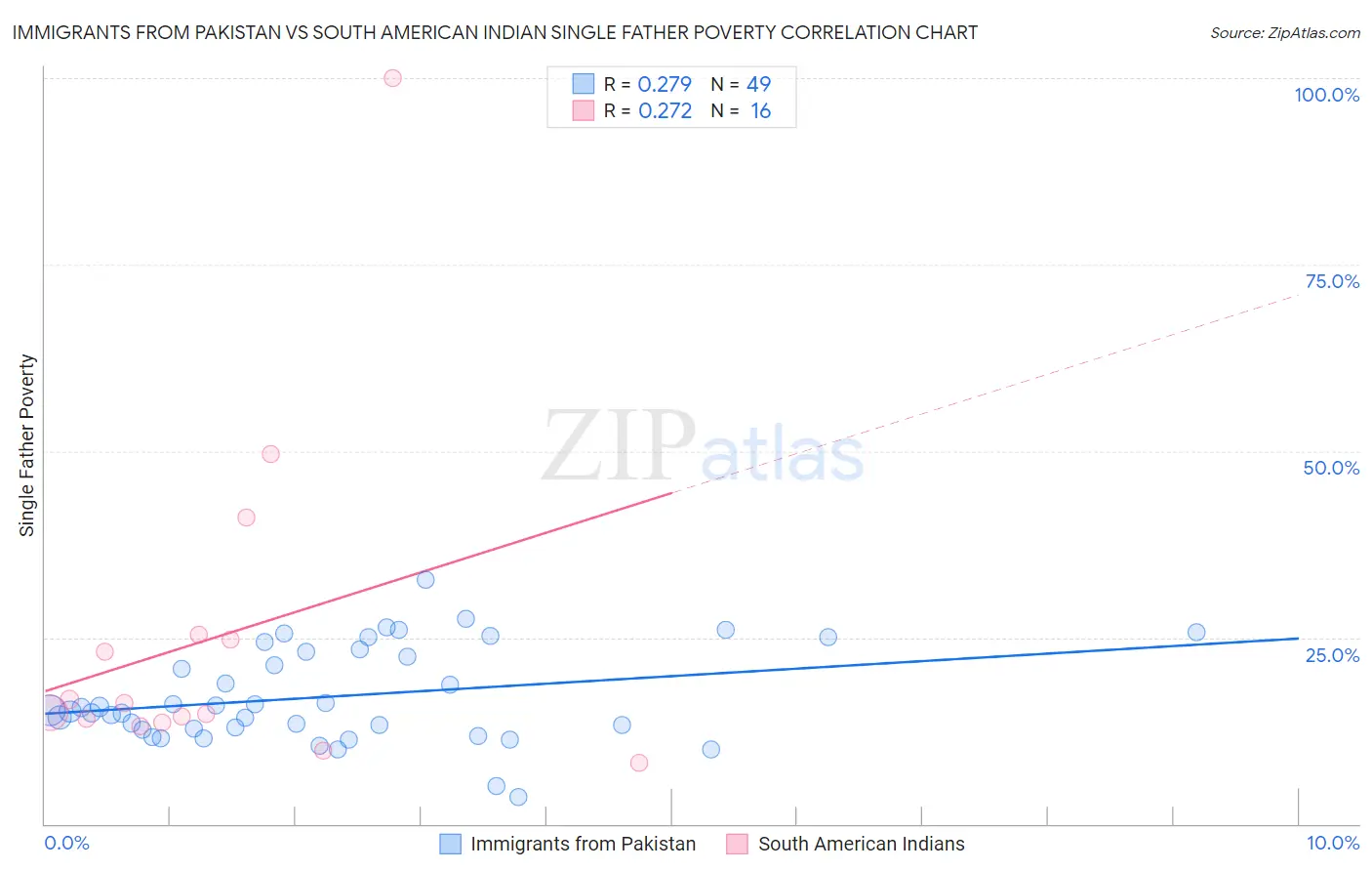 Immigrants from Pakistan vs South American Indian Single Father Poverty