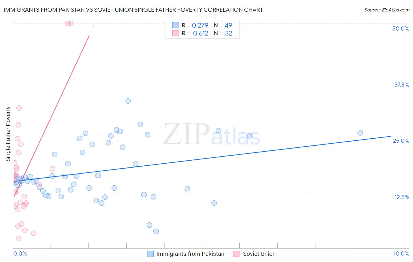 Immigrants from Pakistan vs Soviet Union Single Father Poverty