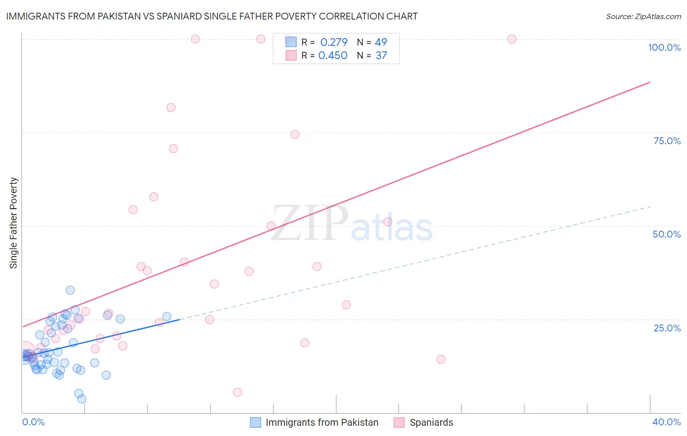 Immigrants from Pakistan vs Spaniard Single Father Poverty