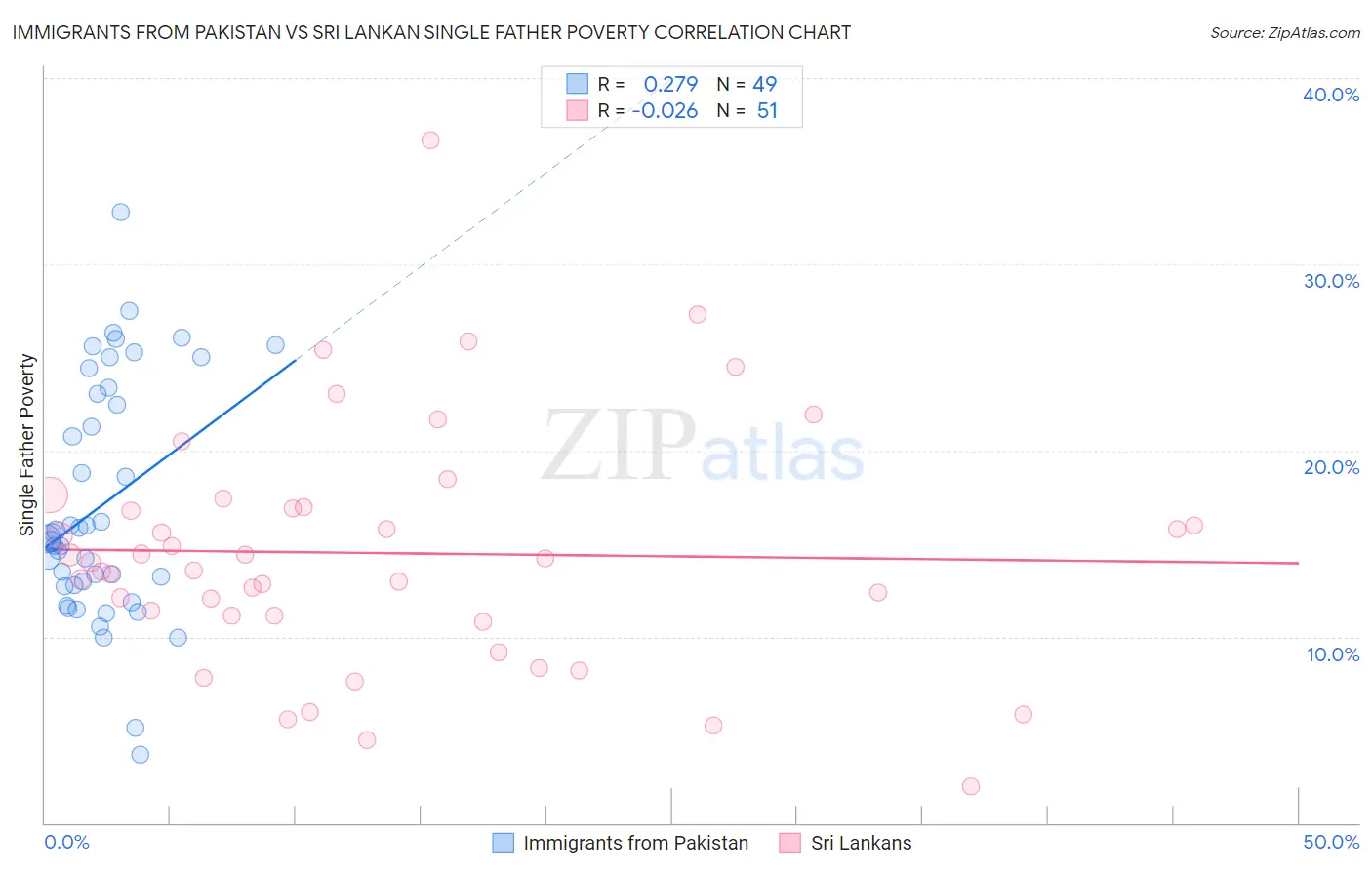 Immigrants from Pakistan vs Sri Lankan Single Father Poverty