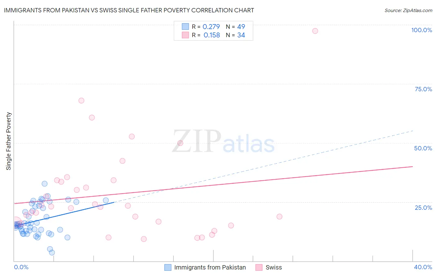 Immigrants from Pakistan vs Swiss Single Father Poverty