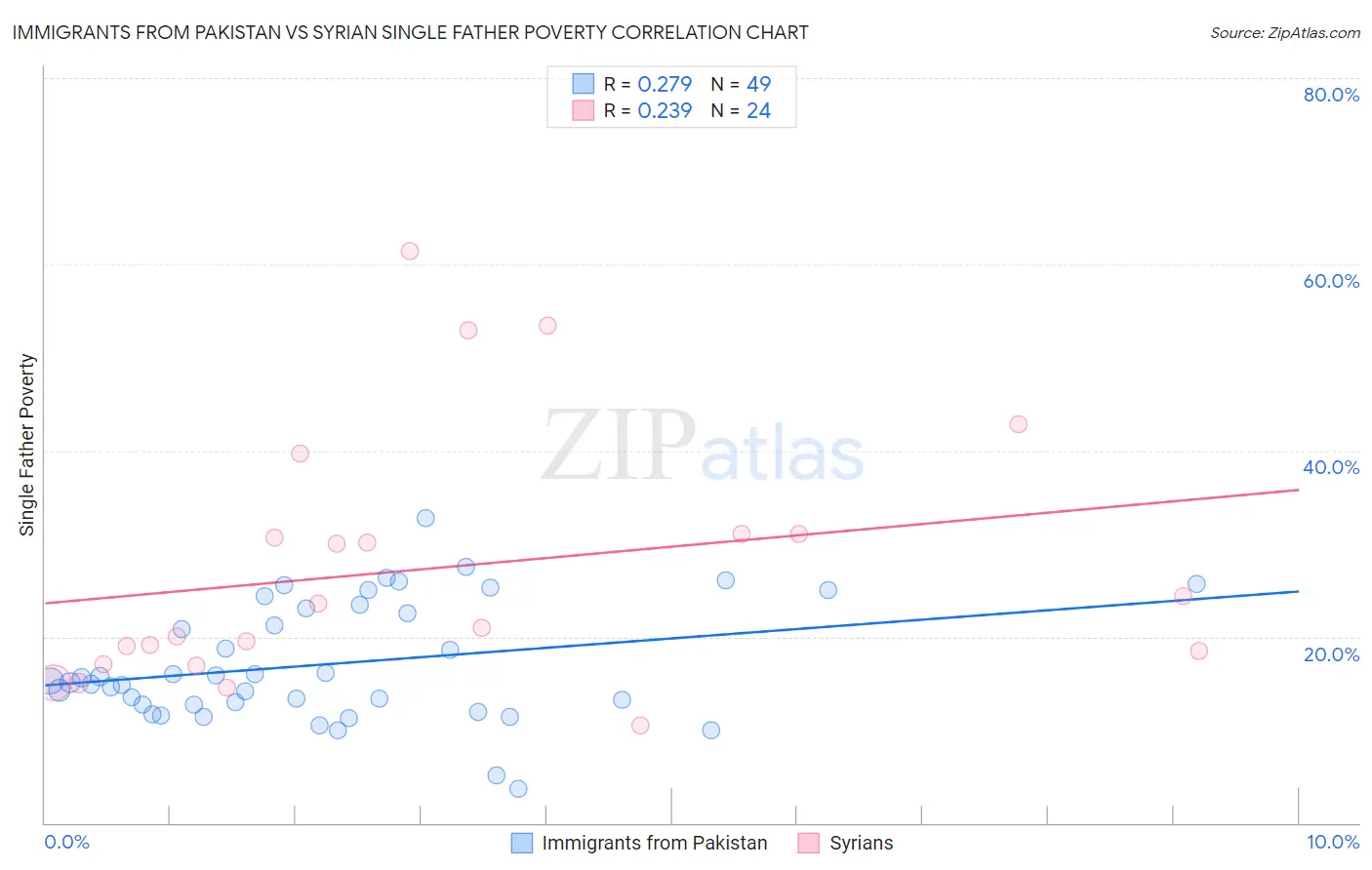 Immigrants from Pakistan vs Syrian Single Father Poverty