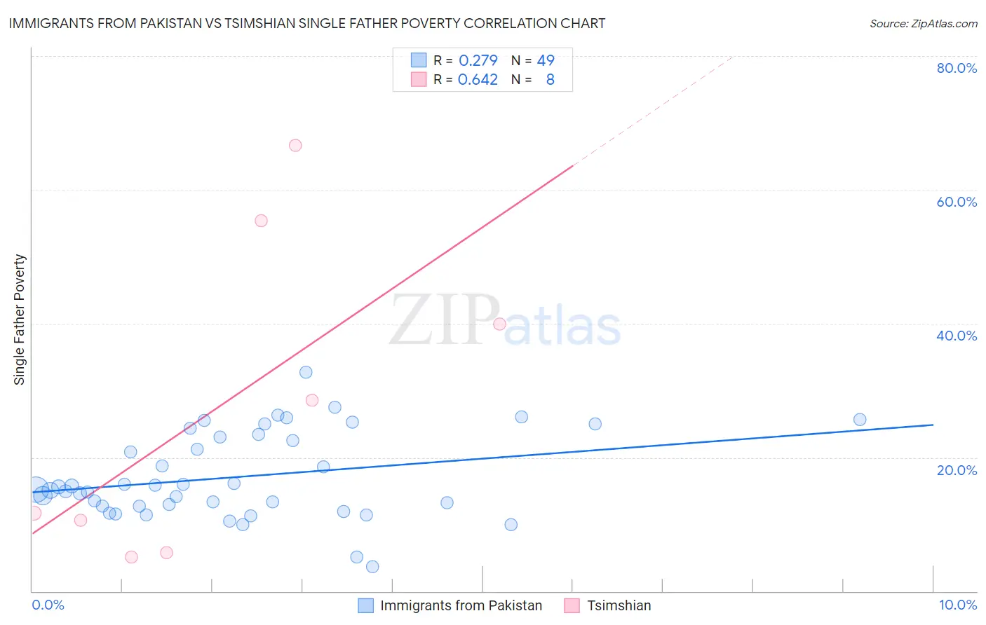 Immigrants from Pakistan vs Tsimshian Single Father Poverty