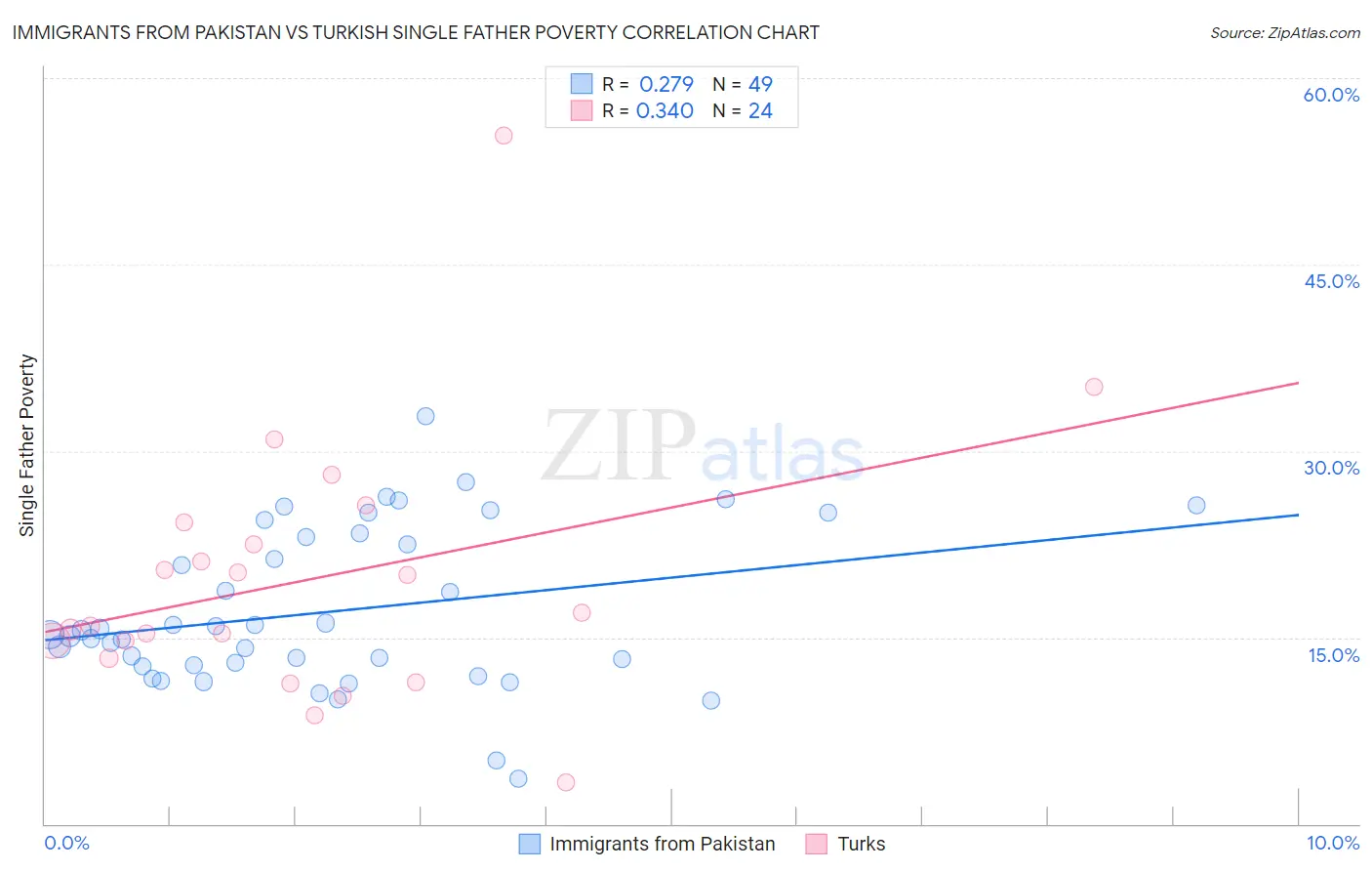 Immigrants from Pakistan vs Turkish Single Father Poverty