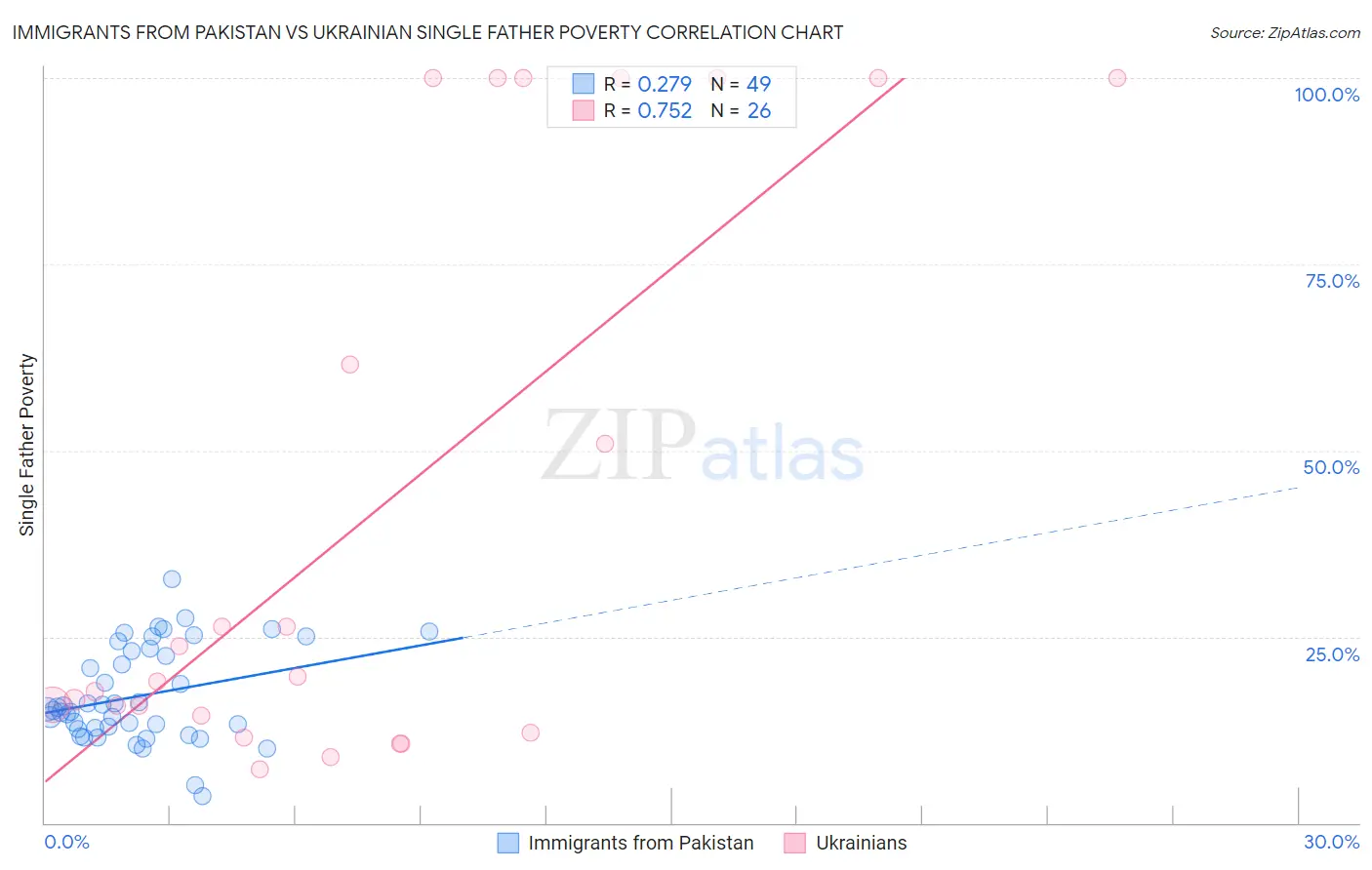 Immigrants from Pakistan vs Ukrainian Single Father Poverty