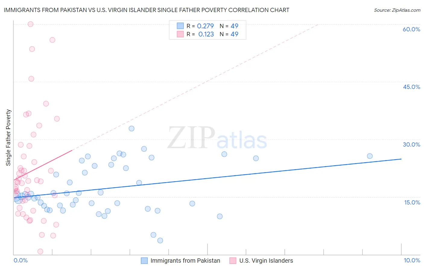 Immigrants from Pakistan vs U.S. Virgin Islander Single Father Poverty