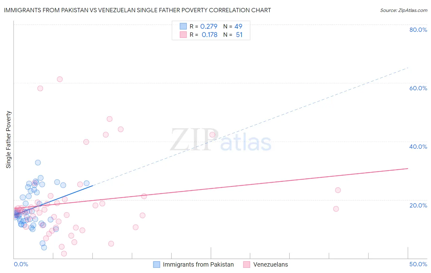 Immigrants from Pakistan vs Venezuelan Single Father Poverty