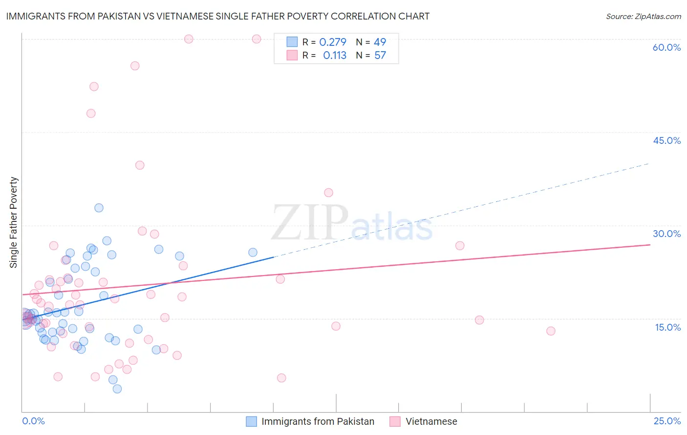 Immigrants from Pakistan vs Vietnamese Single Father Poverty