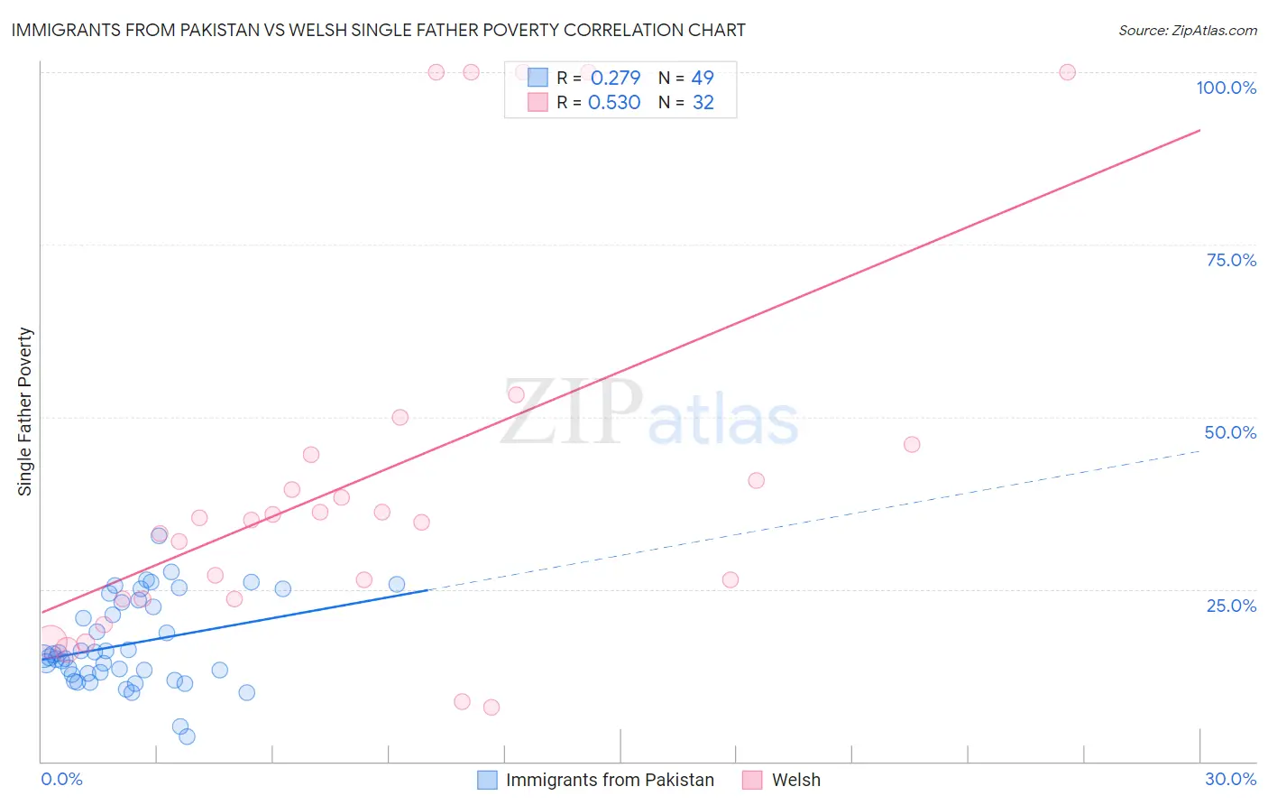 Immigrants from Pakistan vs Welsh Single Father Poverty