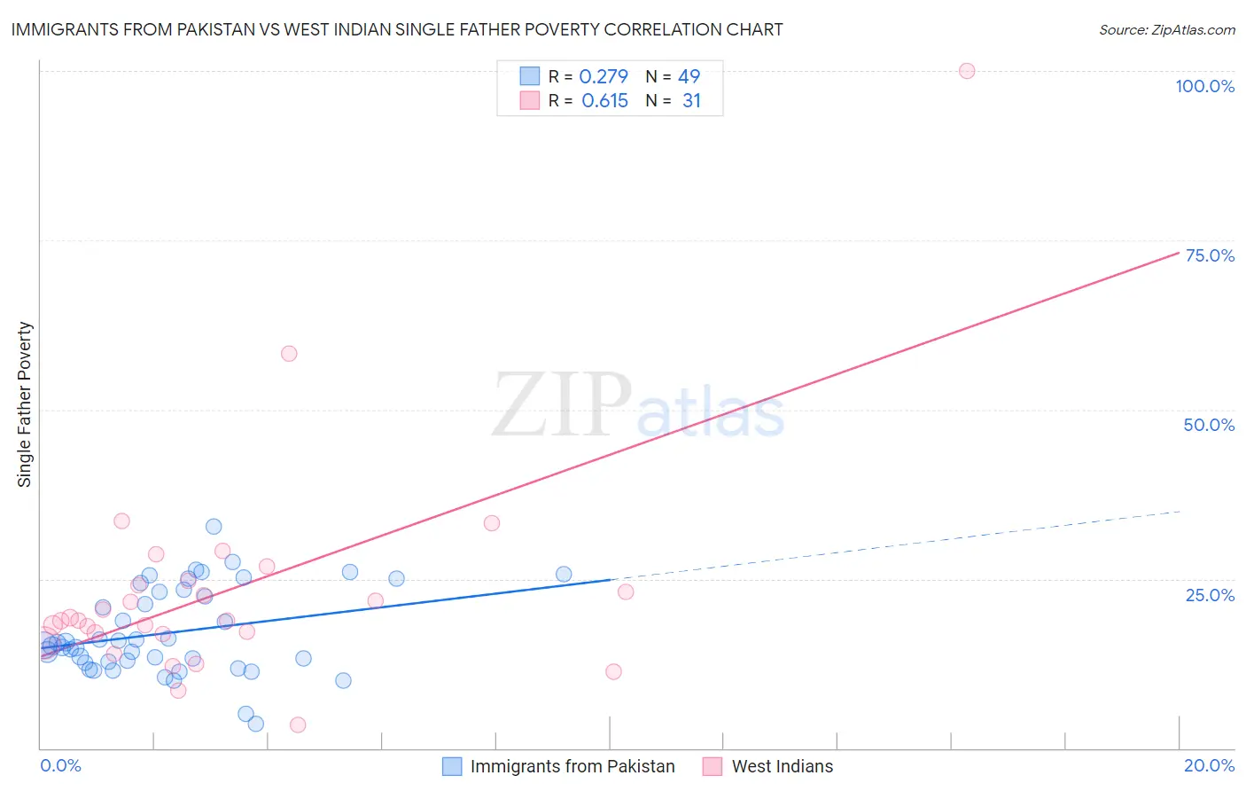 Immigrants from Pakistan vs West Indian Single Father Poverty