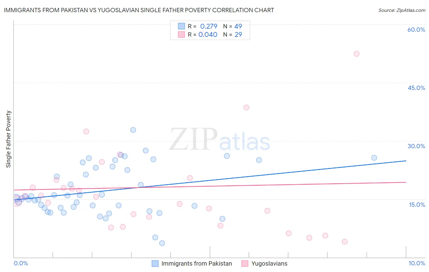 Immigrants from Pakistan vs Yugoslavian Single Father Poverty