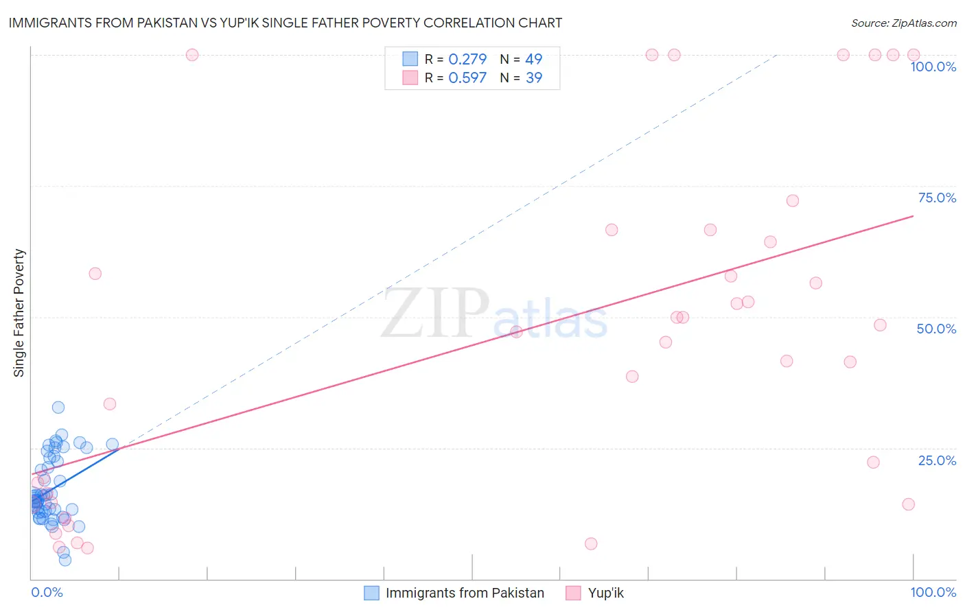 Immigrants from Pakistan vs Yup'ik Single Father Poverty