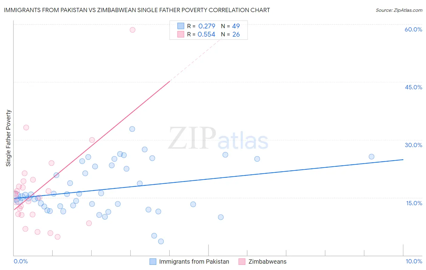 Immigrants from Pakistan vs Zimbabwean Single Father Poverty