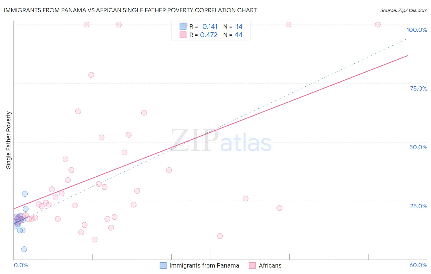 Immigrants from Panama vs African Single Father Poverty