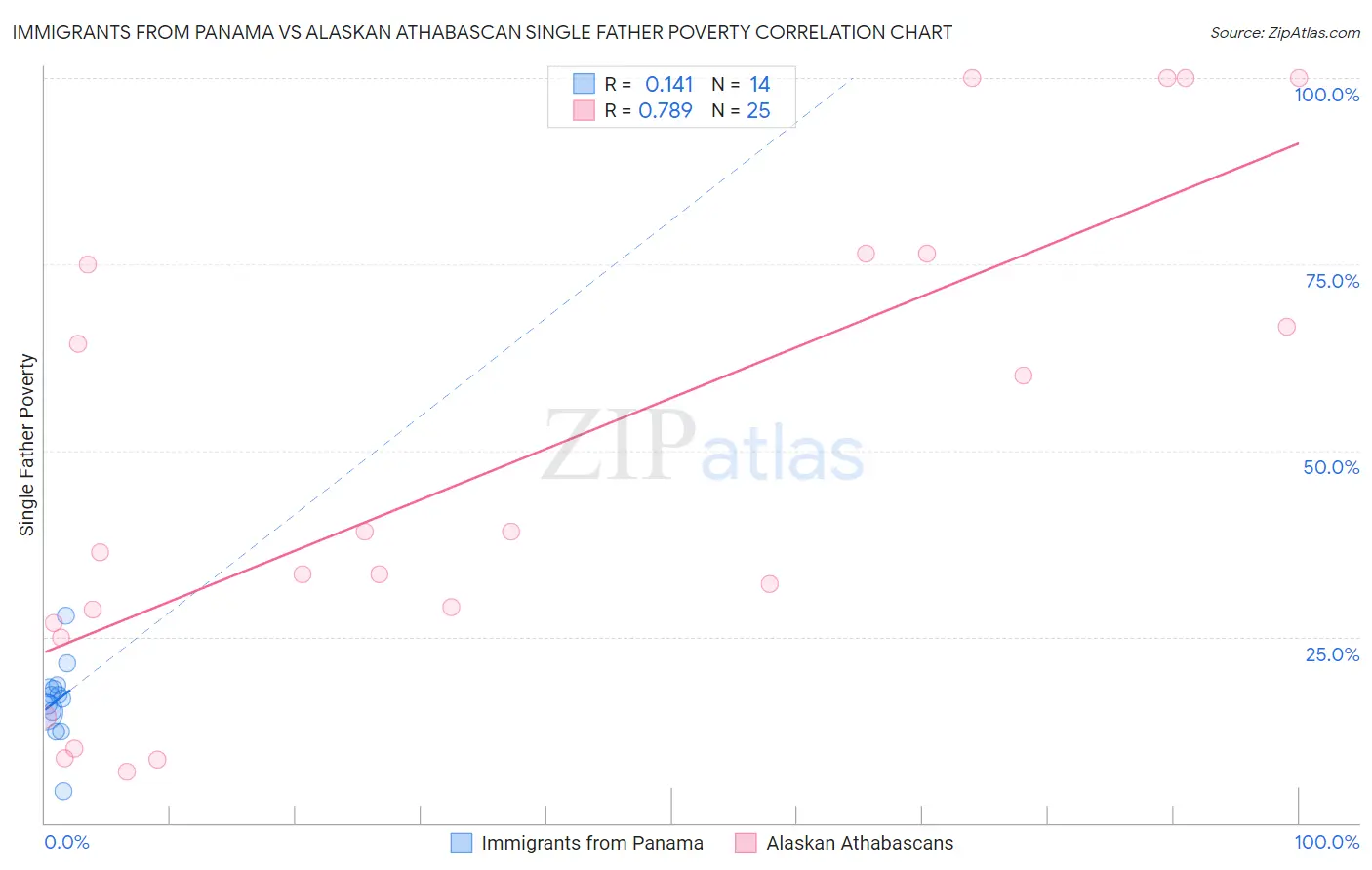 Immigrants from Panama vs Alaskan Athabascan Single Father Poverty