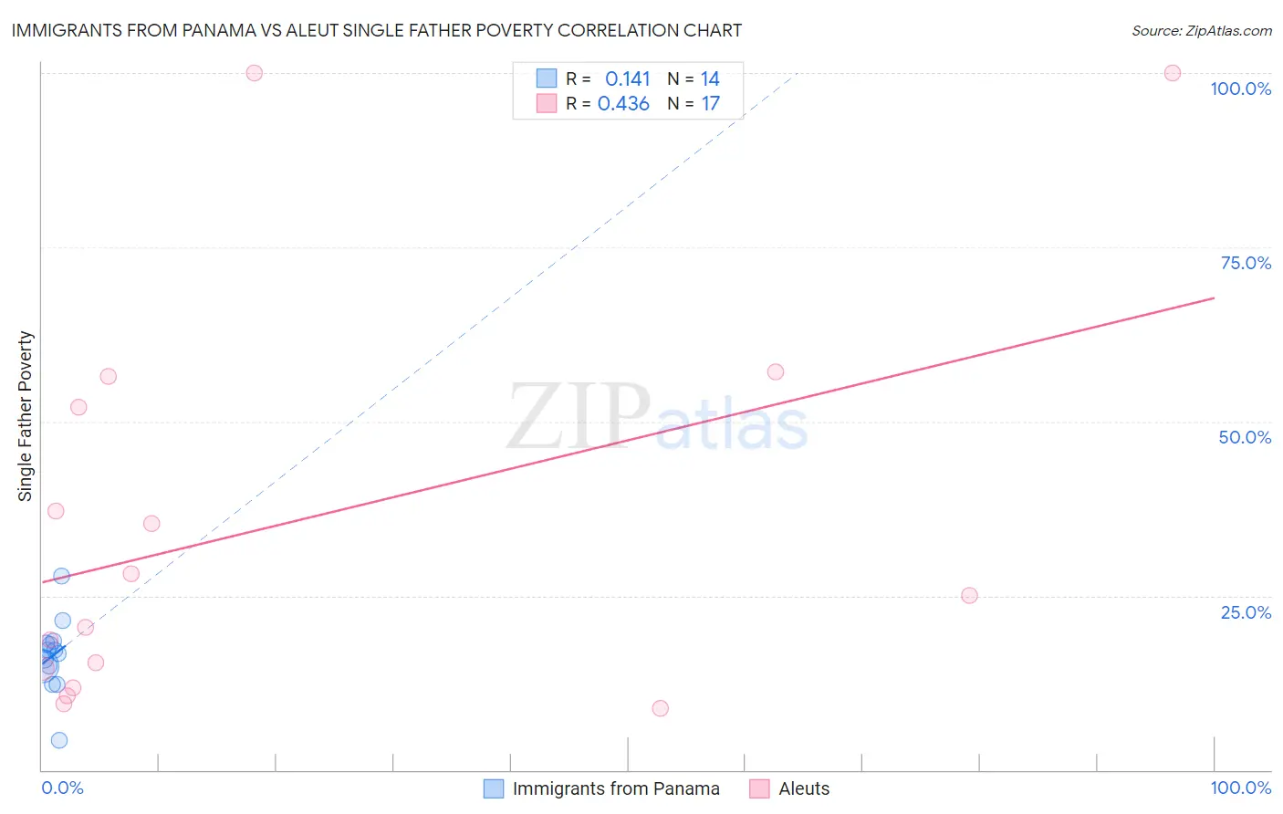 Immigrants from Panama vs Aleut Single Father Poverty