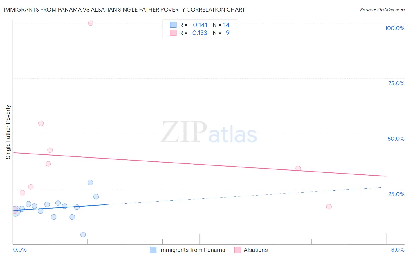 Immigrants from Panama vs Alsatian Single Father Poverty