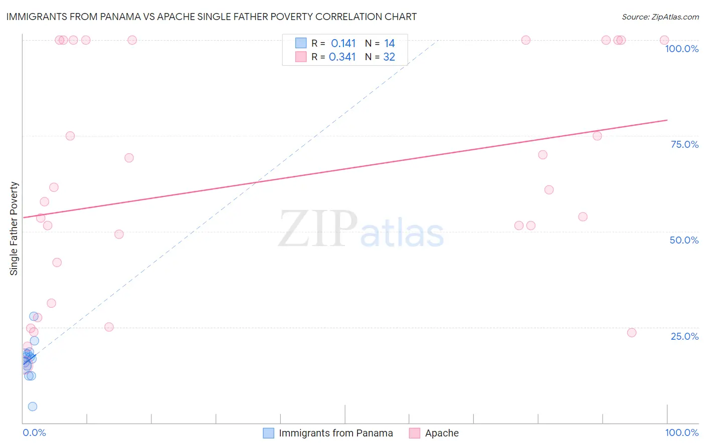 Immigrants from Panama vs Apache Single Father Poverty
