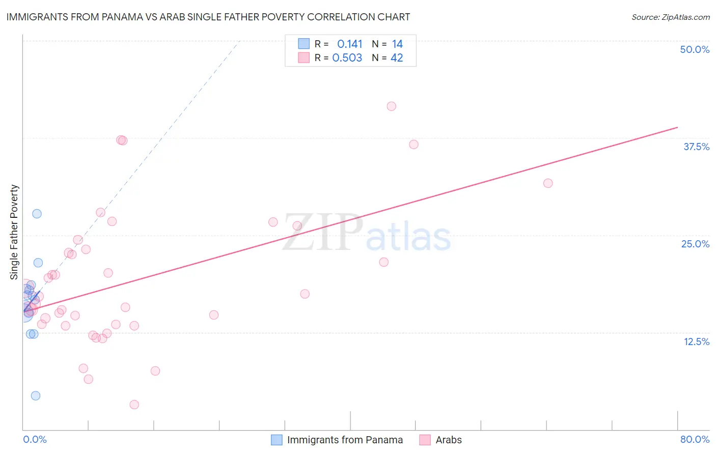 Immigrants from Panama vs Arab Single Father Poverty