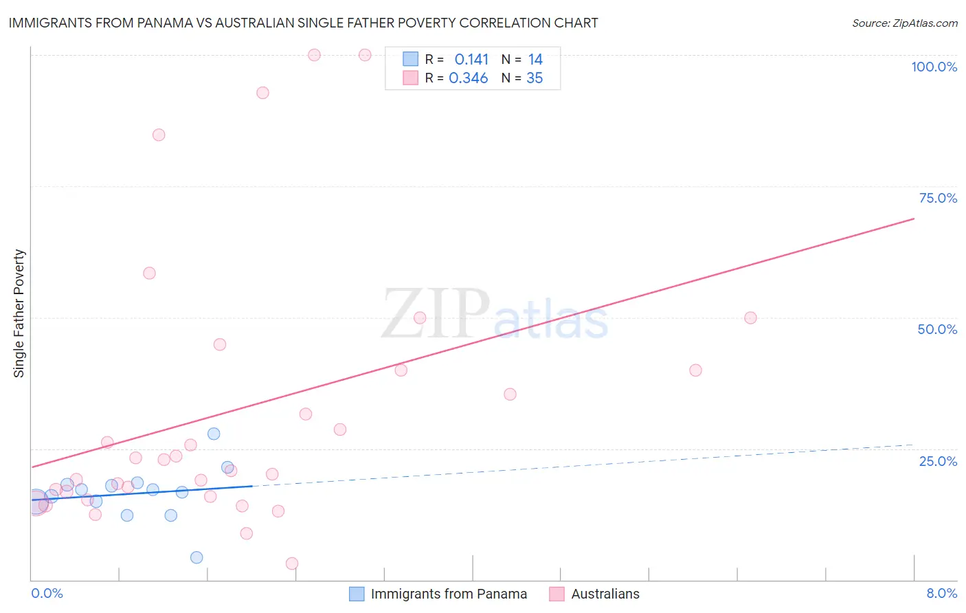 Immigrants from Panama vs Australian Single Father Poverty
