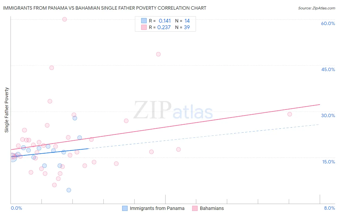 Immigrants from Panama vs Bahamian Single Father Poverty