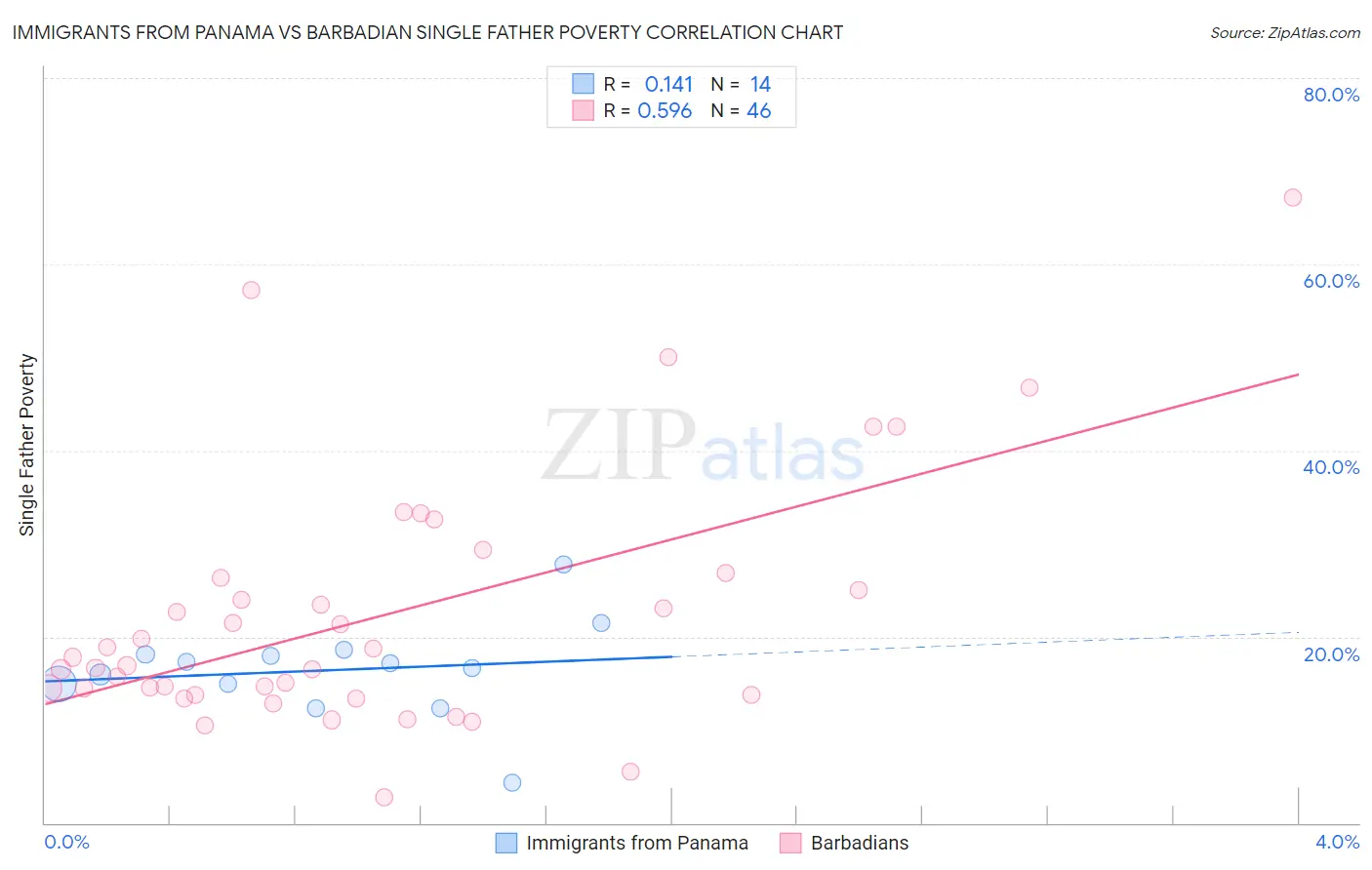 Immigrants from Panama vs Barbadian Single Father Poverty