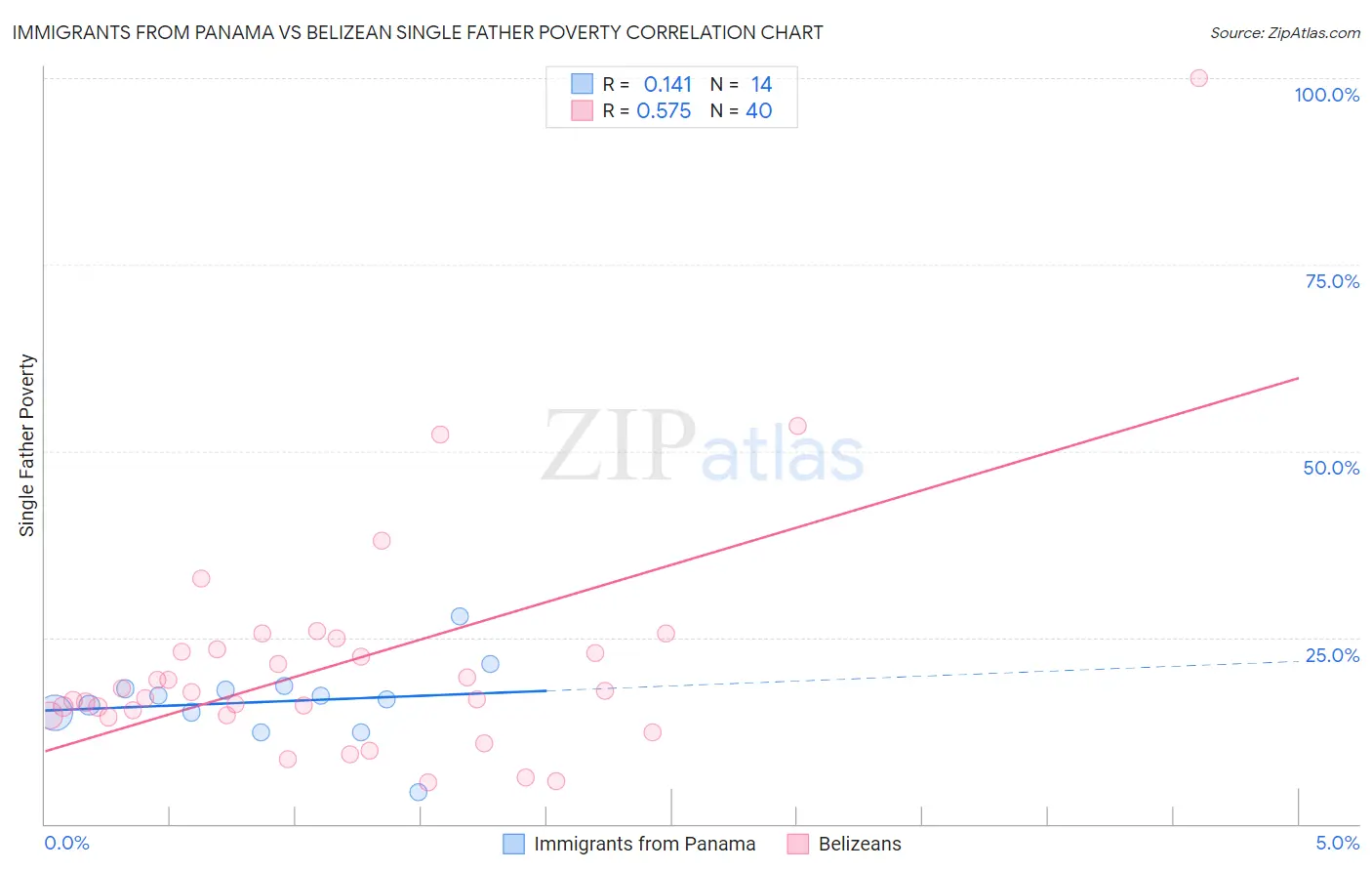 Immigrants from Panama vs Belizean Single Father Poverty