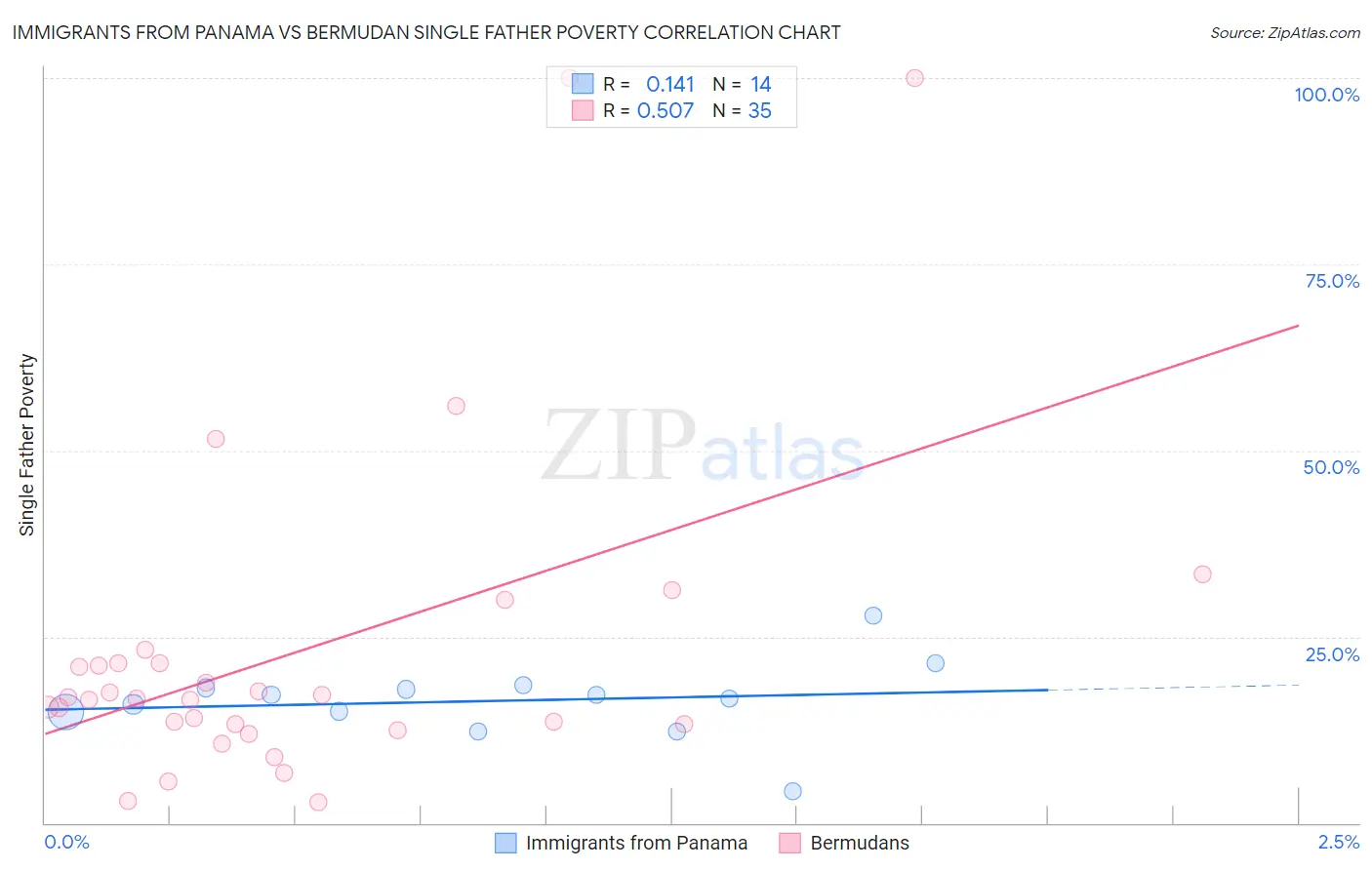 Immigrants from Panama vs Bermudan Single Father Poverty
