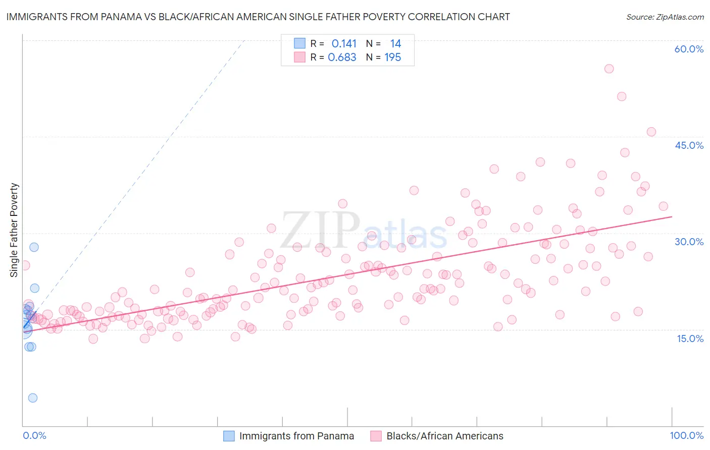 Immigrants from Panama vs Black/African American Single Father Poverty