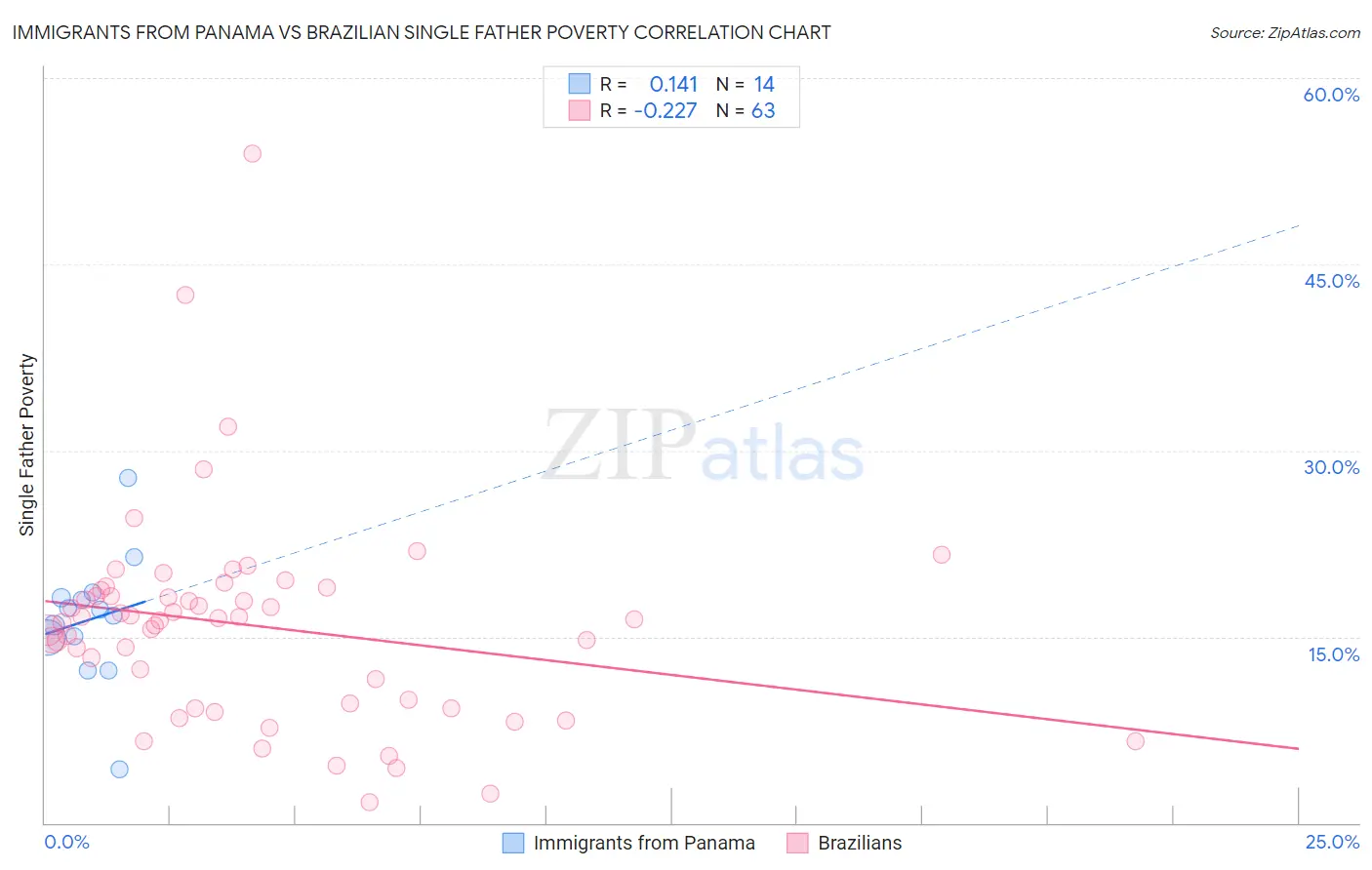 Immigrants from Panama vs Brazilian Single Father Poverty