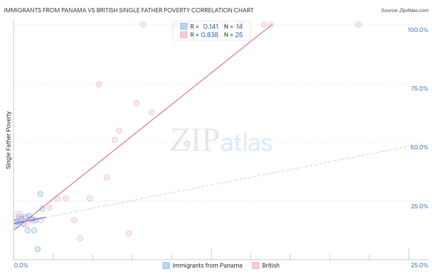 Immigrants from Panama vs British Single Father Poverty