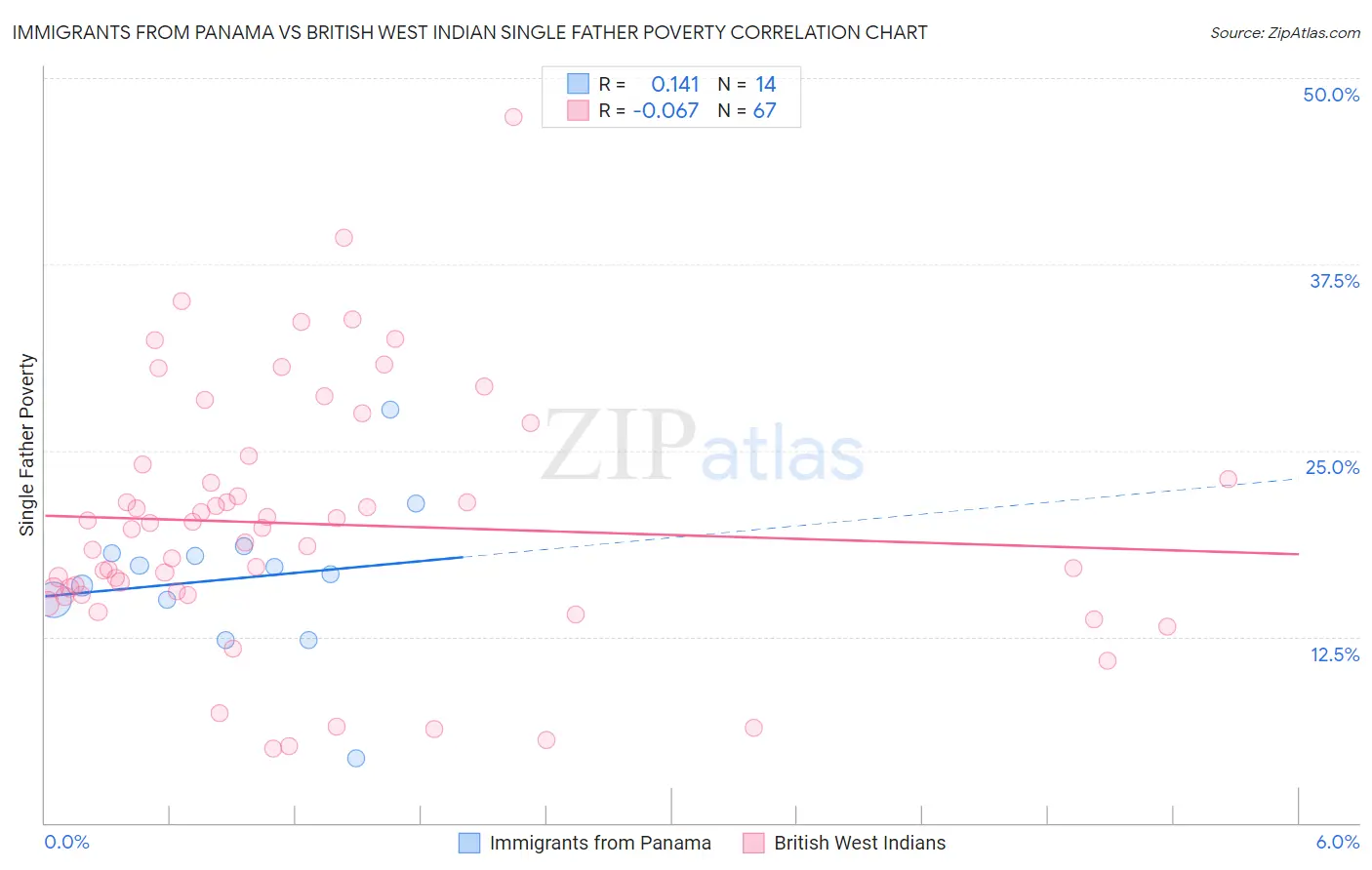 Immigrants from Panama vs British West Indian Single Father Poverty