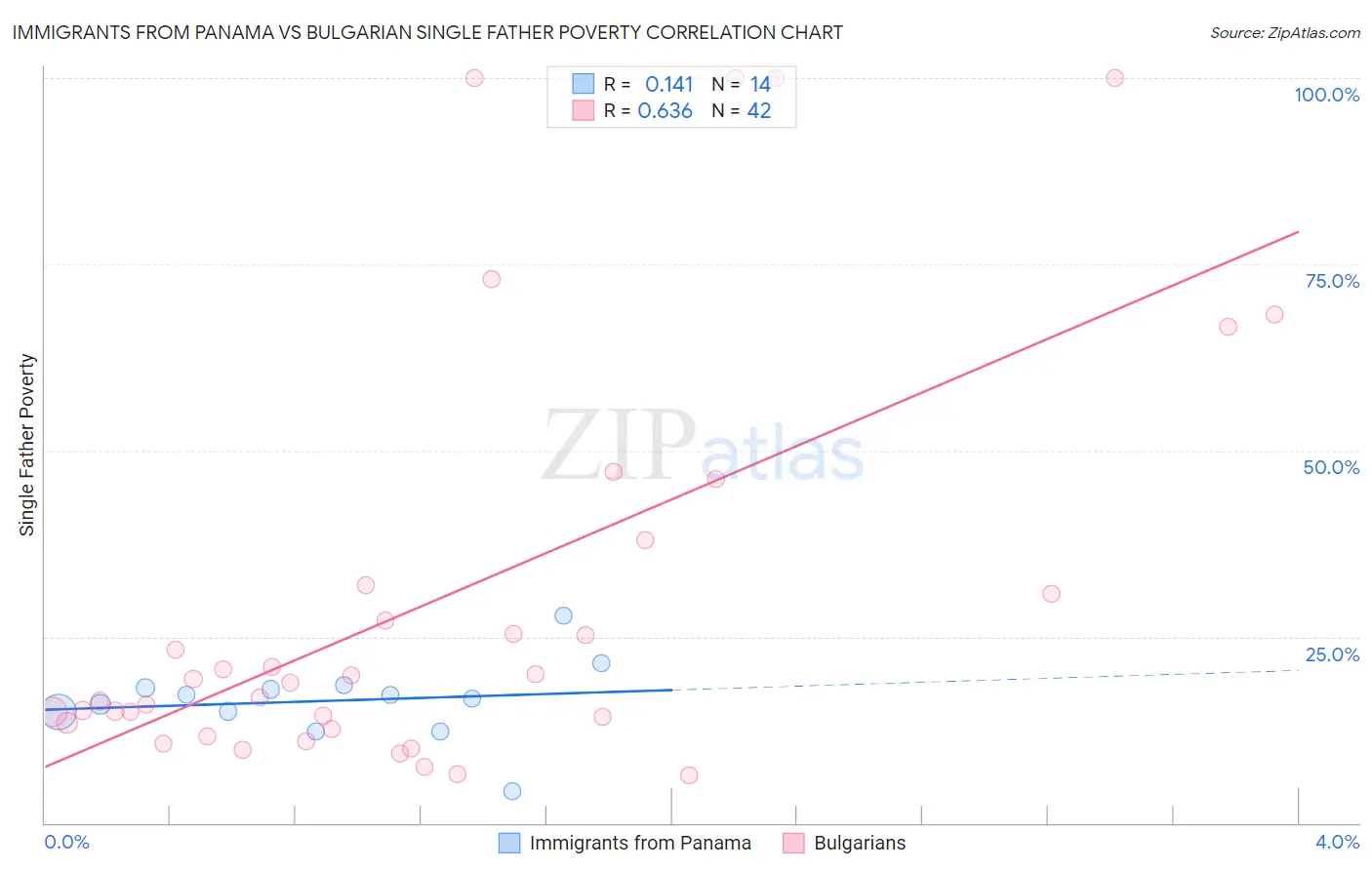Immigrants from Panama vs Bulgarian Single Father Poverty