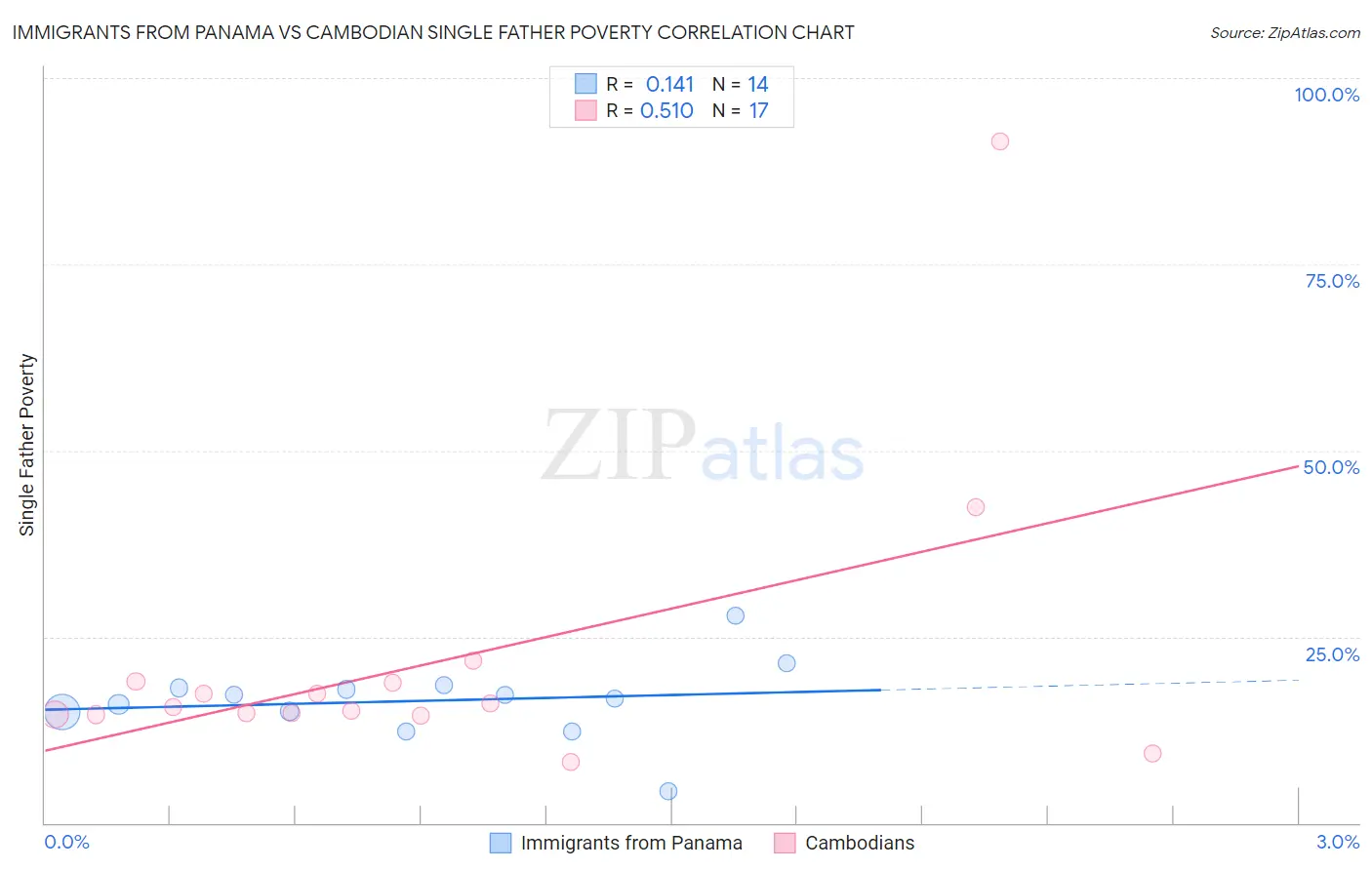 Immigrants from Panama vs Cambodian Single Father Poverty