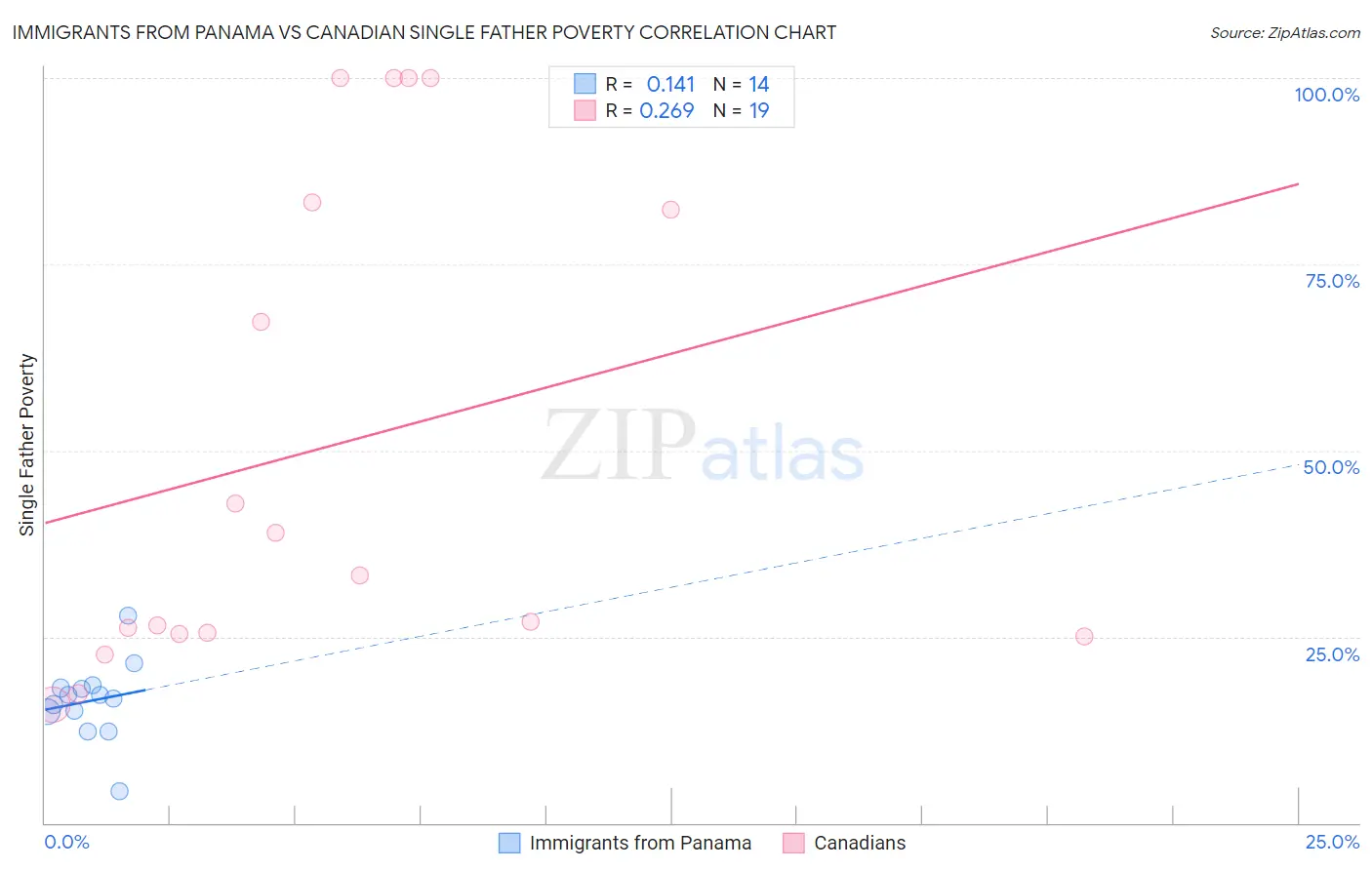 Immigrants from Panama vs Canadian Single Father Poverty