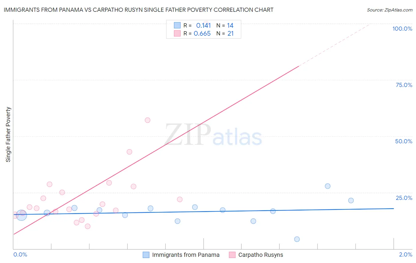 Immigrants from Panama vs Carpatho Rusyn Single Father Poverty