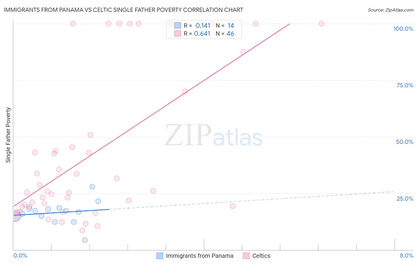 Immigrants from Panama vs Celtic Single Father Poverty