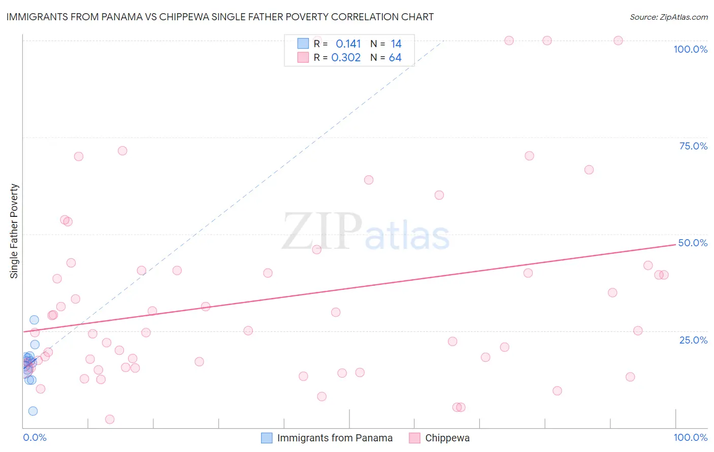 Immigrants from Panama vs Chippewa Single Father Poverty