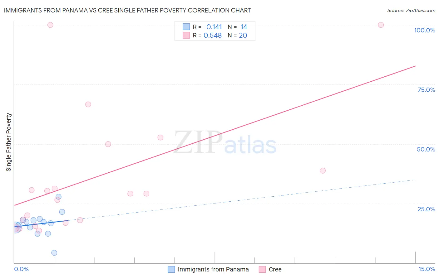 Immigrants from Panama vs Cree Single Father Poverty