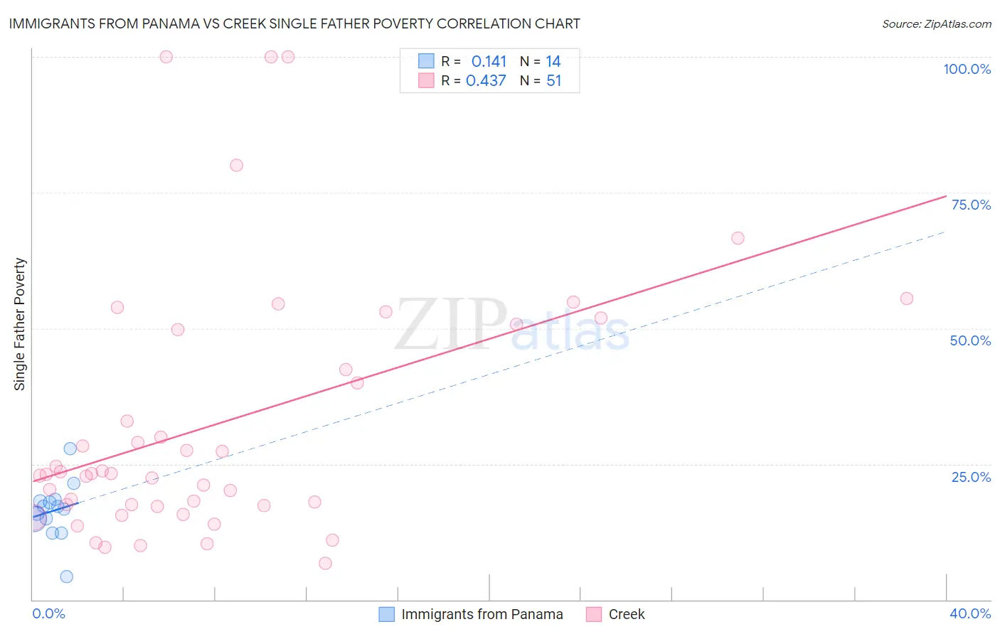 Immigrants from Panama vs Creek Single Father Poverty
