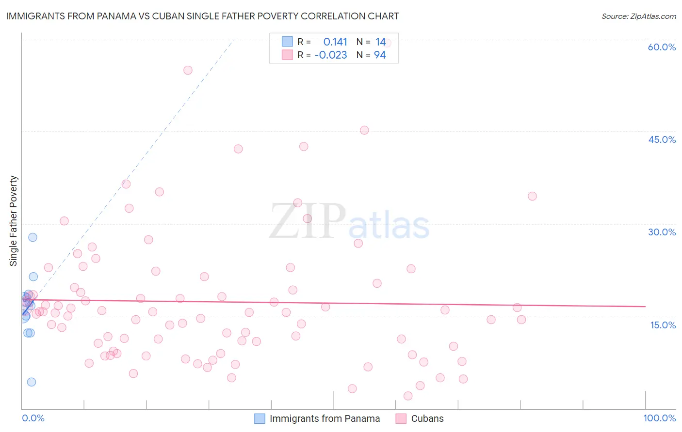 Immigrants from Panama vs Cuban Single Father Poverty