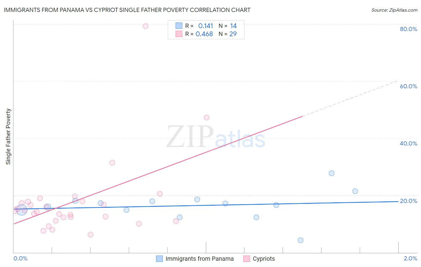 Immigrants from Panama vs Cypriot Single Father Poverty