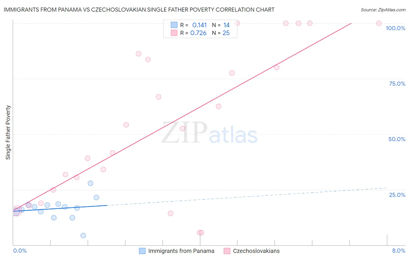 Immigrants from Panama vs Czechoslovakian Single Father Poverty